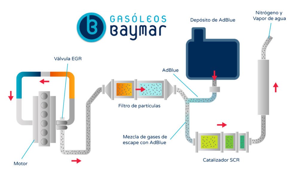 AdBlue o Urea: ¿cómo funciona y para qué sirve?